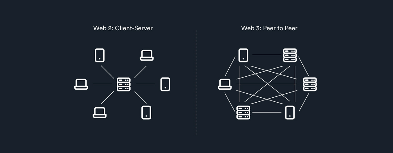 The Future of Web3 Development Unveiling Web3 and Decentralization 