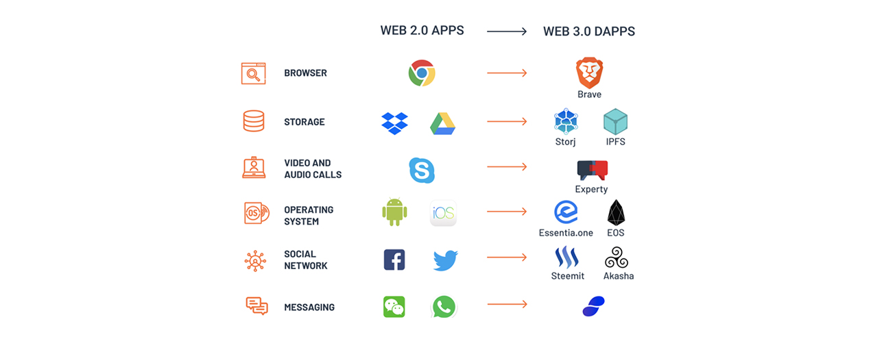 The Future of Web3 Development Unveiling Web3 and Decentralization 